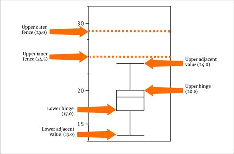 upper adjacent value in box plot